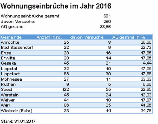 GRAFIK: KREISPOLIZEIBEHÖRDE SOEST